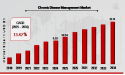 Chronic Disease Management Market Expected to Hit USD 32.74 Billion by 2034 with a Remarkable 13.42% CAGR