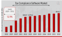 Tax Compliance Software Market is Expected to Expand at a CAGR of 12.9%: Demand, Scope, Size, and Growth by 2032
