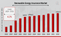 Renewable Energy Insurance Market Growing at 4.02% CAGR to Hit USD 24569.3 Million by 2034