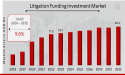 Litigation Funding Investment Market Revenue to Boost Cross $40.4 Billion, At a Booming 9.6% Growth Rate by 2032