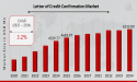 Letter of Credit Confirmation Market to Soar with 3.2% CAGR, Reaching 6232.80 Million by 2034