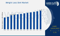 Weight Loss Diet Market Path to Growth, Reaching 302.6 Billion USD at 3.1% CAGR by 2032 | Atkins Nutritionals, Herbalife