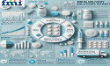 Drug Delivery Solutions Market Set to Reach USD 107.5 Billion in 2023, Projected to Grow at 6.8% CAGR through 2033 | FMI