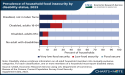 Households with Disabled Family Members Suffer Significantly Higher Instances of Food Insecurity