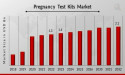 Pregnancy Test Kits Market Poised to Growth USD 2.71 Million by 2034 with Thriving CAGR of 5.22%