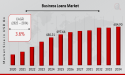 Business Loans Market Size Is Likely To Reach a Valuation of Around 684.90 Billion by 2032