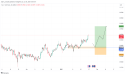  Long EUR/CHF: the market is likely to go up further as the price makes new highs 