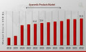 Ayurvedic Products Market Set to Grow at an Impressive CAGR of 12.68% Through 2034 | USD 52.88 Billion