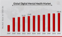 Digital Mental Health Market Expected to Achieve a Strong 18.54% CAGR, to Reach USD 108.41 Billion by 2032