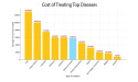 Behavioral Health Outcomes Lag Behind Most Major Diseases Despite Higher Costs