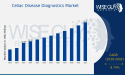 Celiac Disease Diagnostics Market Projected to Hit USD 21.4 Billion by 2032, at a Exceptional CAGR 8.74%