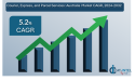 Category Intelligence Courier, Express, and Parcel Services (CEP) Australia Market : Rising Demand, Growth & Trends 2032