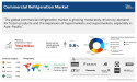 Commercial Refrigeration Market Size Worth $56.2 Billion by 2035, Expanding at a Healthy 5.6% CAGR 2024-2035