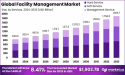 Facility Management Market to Touch USD 1,903.7 Bn By 2033, Outsourced at 70%, APAC at $211 Bn (32.6%)