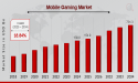 Mobile Gaming Market to Hit $731.3 Billion By 2034, Asia-Pacific Impact on the Mobile Gaming Revolution