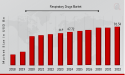 Respiratory Drugs Market Forecasted to Reach USD 81.54 Billion By 2032, at an Impressive 6.30% CAGR