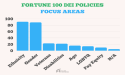 92% Of Fortune 100 Have Active DEI Policies, Buildremote Reports