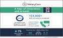 Notarycam Drives Digital Transformation With Record Growth In 2024