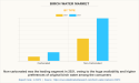 Birch Water Market Predicted to Reach $2.4 billion by 2031, supported by a CAGR of 7.2%
