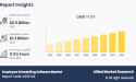 Employee Scheduling Software Market Size Predicted to Hit USD 1.3 billion by 2032 at 11.5% CAGR, Says AMR
