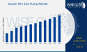 Insulin Pen and Pump Market Expansion Forecasted at 6.97% CAGR to 60.0 Billion USD by 2032 | Abbott Laboratories, Roche