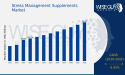 Stress Management Supplements Market Growth at a CAGR of 6.93% to Hit 310.7 Billion USD by 2032