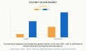 Coconut Sugar Market to Surge USD 408.7 Million by 2031, Size, Share, Emerging Trends, Key Growth