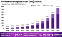 Non-Fungible Token (NFT) Market Towards USD 745.4 Billion By 2034, CAGR of 39.40%