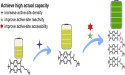 Unlocking high-performance potential: polyimide materials for next-generation batteries