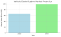 Vehicle Electrification Market Poised for Rapid Growth Amid Rising Demand for Sustainable Mobility