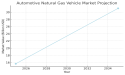 Automotive Natural Gas Vehicle Market Poised for Growth Amid Rising Demand for Clean Mobility Solutions
