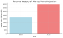 Personal Watercraft Market Set for Expansion Amid Rising Recreational Boating & Adventure Tourism Trends