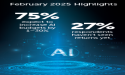 AI spending grows and organizations say value outweighs cost, despite many lacking ROI data