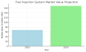 Fuel Injection System Market: Advancing Efficiency and Performance in Modern Vehicles
