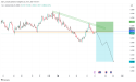  Short EUR/AUD: the price dropped below a key demand area which now will act as strong resistance and will push the price down 