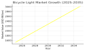 Bicycle Light Industry Set for Remarkable Expansion, Projected to Reach USD 3,015.9 Million by 2035