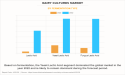 Dairy Cultures Market Size Is Likely To Reach a Valuation of Around $1.4 Billion by 2032