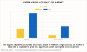 Extra Virgin Coconut Oil Market to Reach USD 5.7 Billion By 2032, Top Impacting Factors