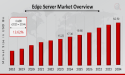 Edge Server Market Predicted to Grow to USD 62.59 Billion with a 13.62% CAGR by 2034