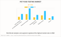 Pet Food Testing Market is slated to increase at a CAGR of 5.2% to reach a valuation of $ 11.4 billion by 2032
