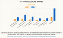 IOT in Agriculture Market is Booming and Predicted to Hit $84.5 Billion by 2031, at 12.6% CAGR