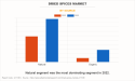 Dried Spices Market to Surge to $16.6 Bn by 2032 with an 4.6% CAGR – Access Key Insights and Trends