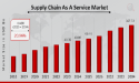 Supply Chain As A Service Scaas Market Predicted to Hit 327.72 Million by 2034
