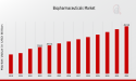 Biopharmaceuticals Market Set to Grow at an Impressive CAGR of 6.64% Through 2032 | USD 497.2 Billion