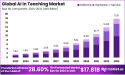AI in Teaching Market Boost is Projected to Reach USD 17.81 billion by 2033, Reflecting a Robust CAGR of 28.60%