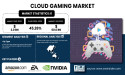 Cloud Gaming Market to Reach USD 60.0 Billion by 2032| SNS Insider