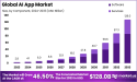 AI App Market USD 128 billion by 2033, Showcasing a Remarkable CAGR of 46.50%