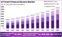 IoT Smart Pressure Sensors Market Boosts Upto USD 7,958.8 million by 2034, with a CAGR of 10.3%, Here's How...