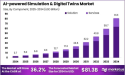 AI-powered Simulation & Digital Twins Market Boosts Huge Growth By USD 81.3 billion by 2034, Here's How...