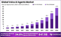 Voice AI Agents Market USD 47.5 billion by 2034, reflecting a strong CAGR of 34.8%, Here's How...